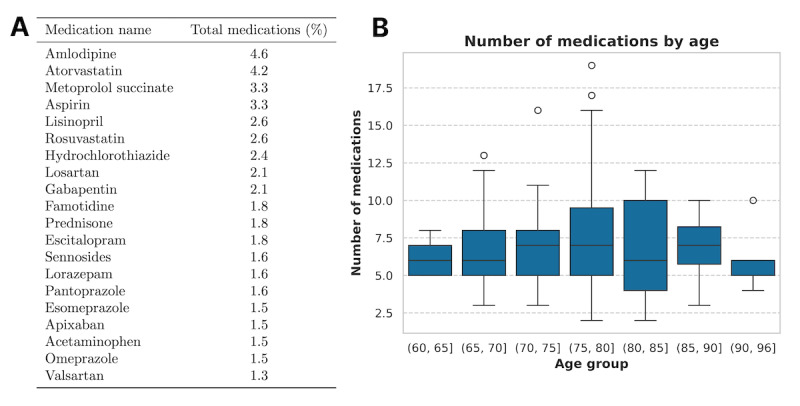 Identifying Deprescribing Opportunities With Large Language Models in Older Adults: Retrospective Cohort Study.
