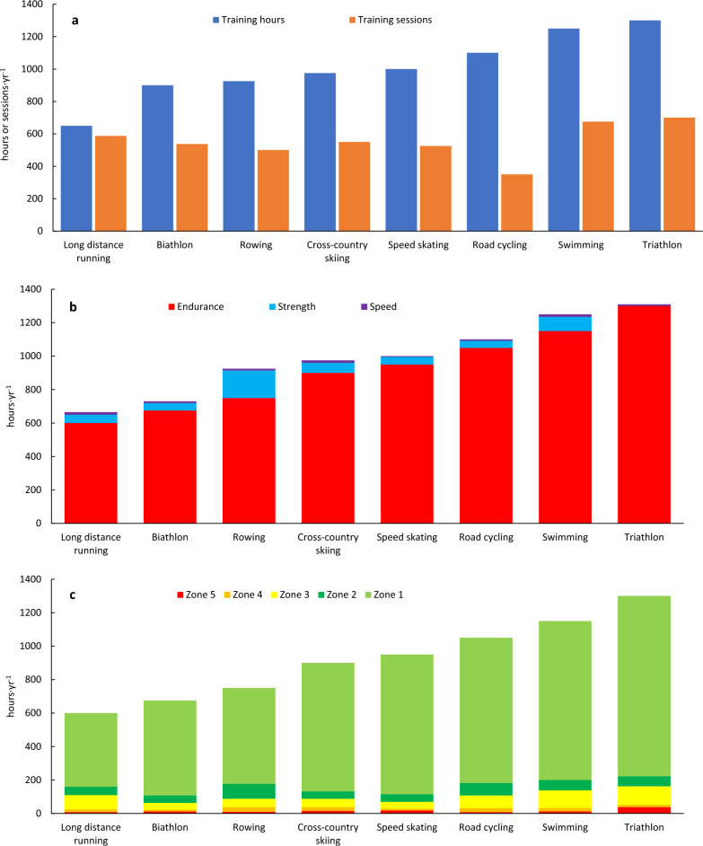 Best-Practice Training Characteristics Within Olympic Endurance Sports as Described by Norwegian World-Class Coaches.
