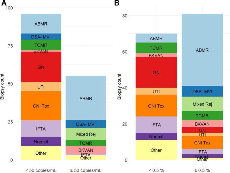 Association of Blood Donor-derived Cell-free DNA Levels With Banff Scores and Histopathological Lesions in Kidney Allograft Biopsies: Results From an Observational Study.