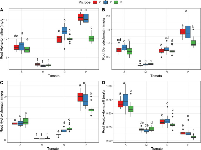 Microbial Interactions Influence the Chemical Defense of Wild and Cultivated Tomato Species.