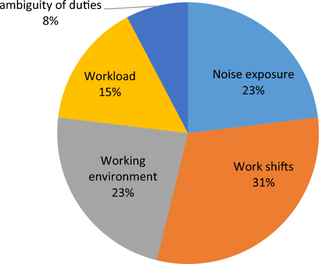 Job stress prevalence in Iranian drivers and contributing factors: Systematic review and Meta-analysis.