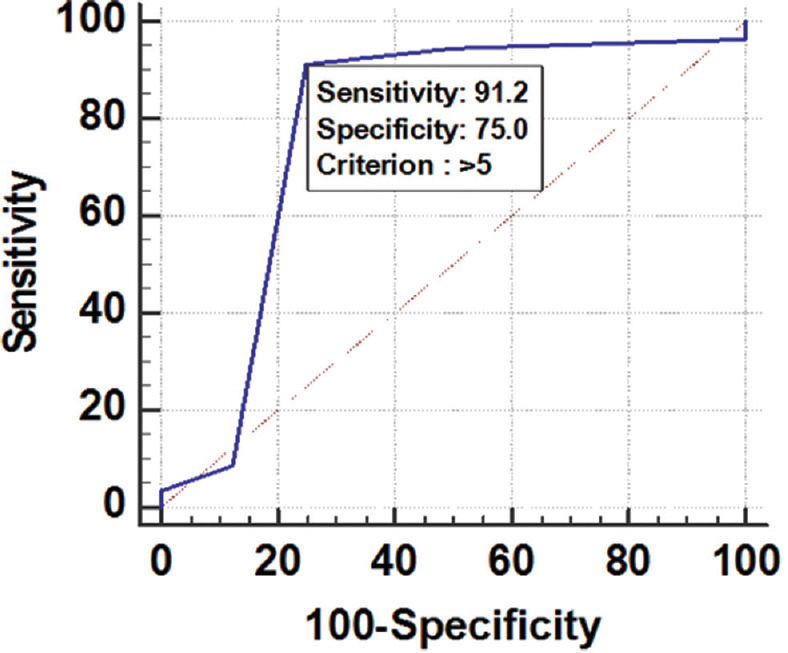 STOP-BANG Score versus Epworth Sleepiness Scale as a Screening Tool for Obstructive Sleep Apnea.