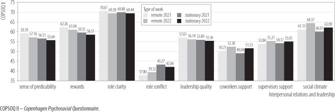Psychosocial working conditions and mental well-being of remote and stationary employees: a longitudinal study.