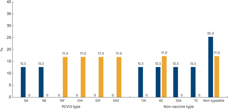 Nasopharyngeal carriage and serotype distribution of <i>Streptococcus pneumoniae</i> among HIV-infected children aged >6 years: before and after vaccination of 13-valent pneumococcal conjugate vaccine.