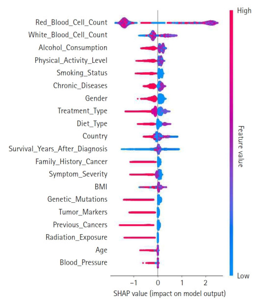 Improving appendix cancer prediction with SHAP-based feature engineering for machine learning models: a prediction study.