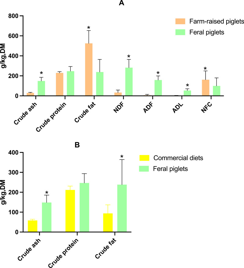 The natural diet composition of young piglets suggests an overlook of fibre and food structure in farmed suckling piglets.
