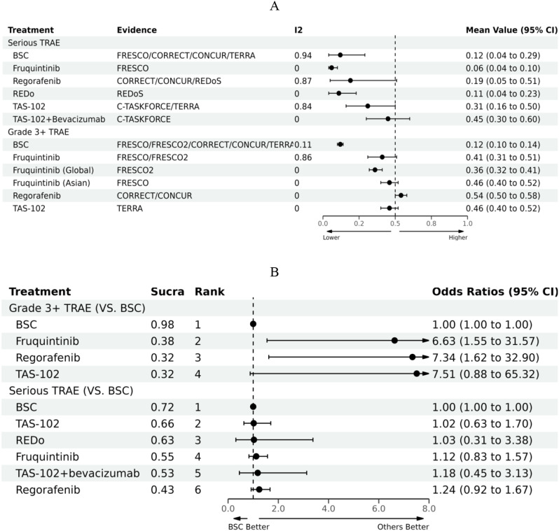 Safety, efficacy, and cost-effectiveness evaluation of systemic treatments for refractory colorectal cancer: a systematic review and modeling study.