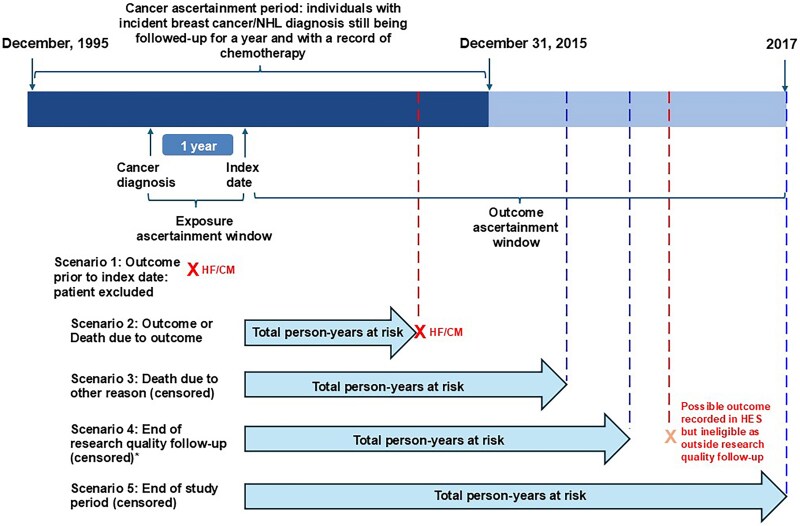 Cardioprotective drugs and heart failure/cardiomyopathy incidence in chemotherapy-treated cancer survivors of breast cancer and non-Hodgkin lymphoma: a retrospective cohort study in England.