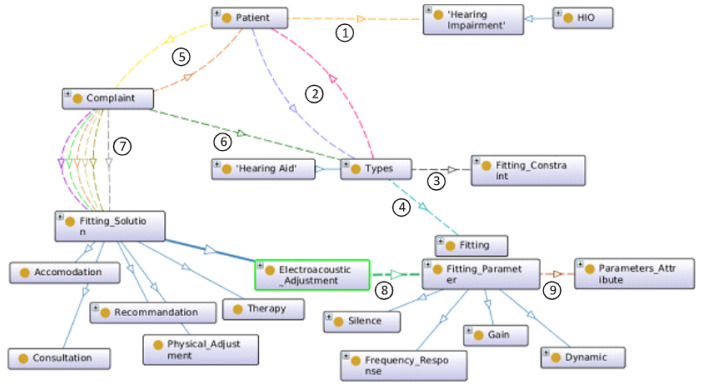 An Ontology-Based Expert System Approach for Hearing Aid Fitting in a Chaotic Environment.