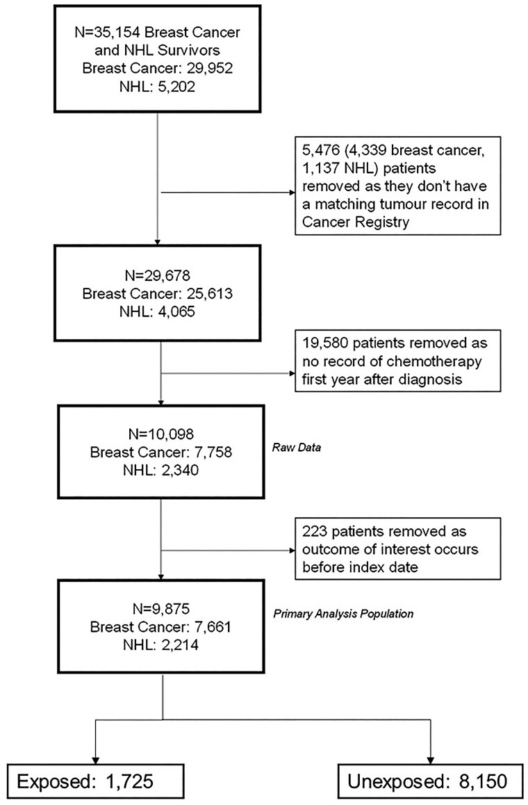 Cardioprotective drugs and heart failure/cardiomyopathy incidence in chemotherapy-treated cancer survivors of breast cancer and non-Hodgkin lymphoma: a retrospective cohort study in England.
