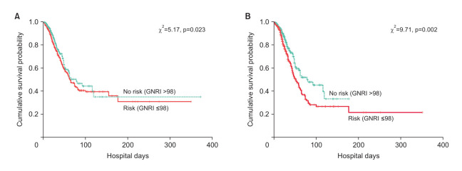 Relationship between the Geriatric Nutrition Risk Index and the Prognosis of Severe Coronavirus Disease 2019 in Korea.