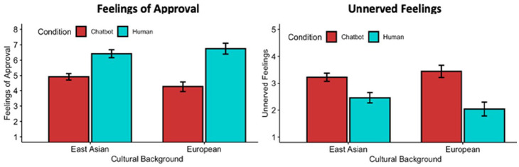 Cultural Variation in Attitudes Toward Social Chatbots.