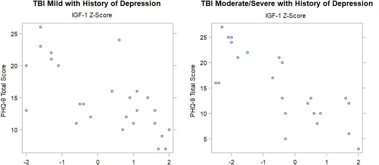 IGF-1 as a Biomarker for Symptom Severity in Adult Traumatic Brain Injury: Evidence from an Observational Study.