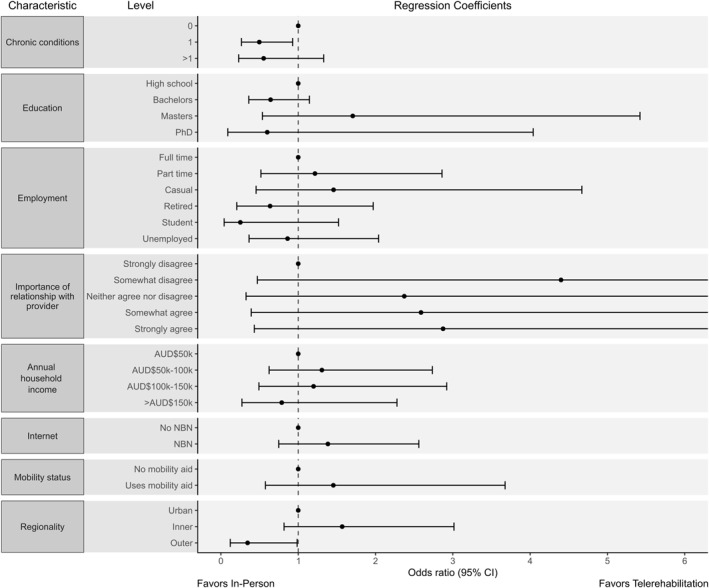 Patient Preferences for Telerehabilitation Compared to In-Person Physiotherapy: A Binary Discrete Choice Experiment.