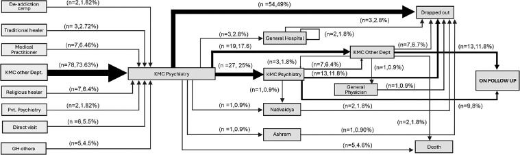 Follow-up pathways for alcohol use disorders patients: A naturalistic study in a tertiary care center in south India.