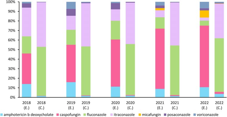 Availability and cost of antifungal therapy in Vietnam: A 5-year retrospective study.