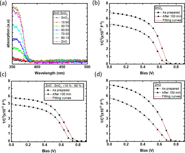 Improving Light Stability of Nonfullerene Acceptor Inverted Organic Solar Cell by Incorporating a Mixed Nanocomposite Metal Oxide Electron Transporting Layer.