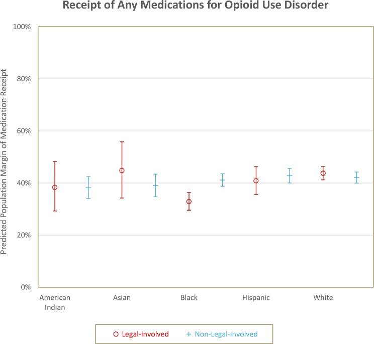 Receipt of medications for opioid use disorders among veterans by race/ethnicity and legal involvement: an observational study of electronic health records.