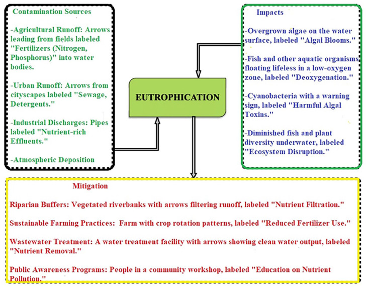 Scoping Review on Mitigating the Silent Threat of Toxic Industrial Waste: Eco-Rituals Strategies for Remediation and Ecosystem Restoration.