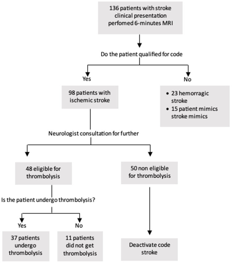 The Necessity of Using MRI as an Imaging Modality in Acute Code Stroke in Indonesia.