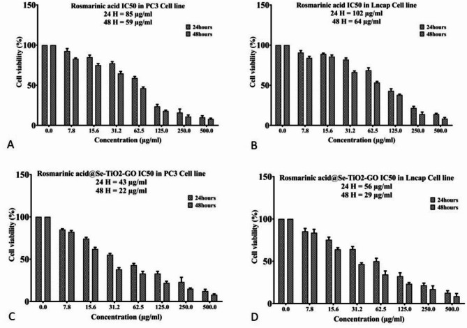 Enhancing the anticancer effects of rosmarinic acid in PC3 and LNCaP prostate cancer cells using titanium oxide and selenium-doped graphene oxide nanoparticles.