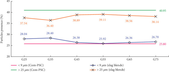 Impact of Engineered Particle Size Distribution of Ordinary Portland Cement on Slag Supplemented Cement: A Comparative Performance Analysis With Commercial Portland Slag Cement.