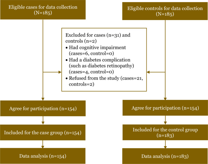 Factors associated with newly diagnosed ischemic stroke among people with type 2 diabetes mellitus in Thailand: A population- based case-control study.