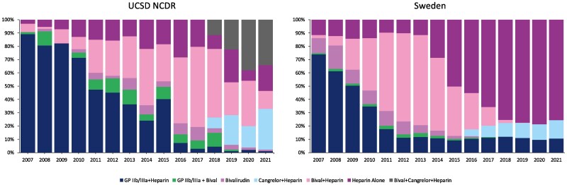 Practice patterns and percutaneous coronary intervention outcomes: a comparison between Sweden and the US.