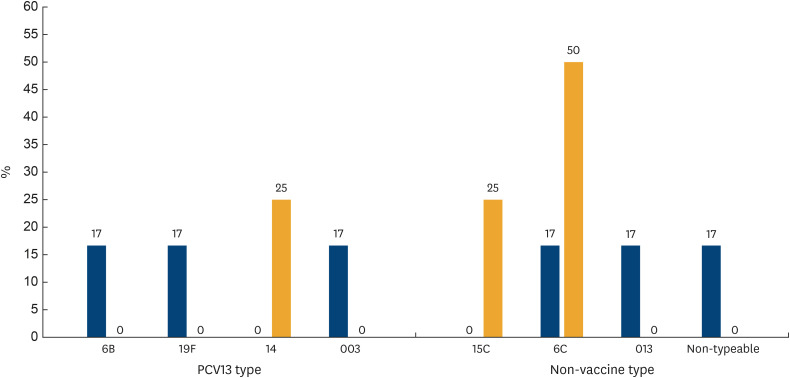 Nasopharyngeal carriage and serotype distribution of <i>Streptococcus pneumoniae</i> among HIV-infected children aged >6 years: before and after vaccination of 13-valent pneumococcal conjugate vaccine.