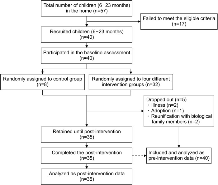 Effect of Locally Formulated Complementary Foods on Anthropometric Parameters and Micronutrient Status in Children (6-23 Months) in Enugu State, Nigeria: A Randomized Controlled Trial.