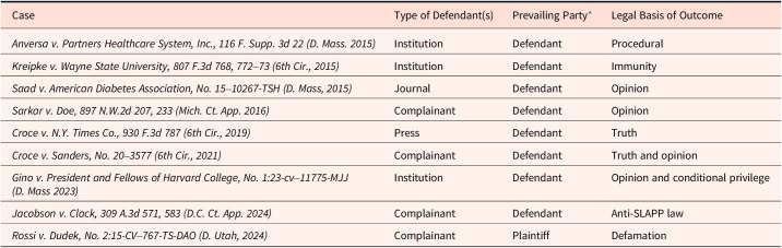 Defamation Claims Arising from Research Misconduct Cases: Best Practices for Institutions.