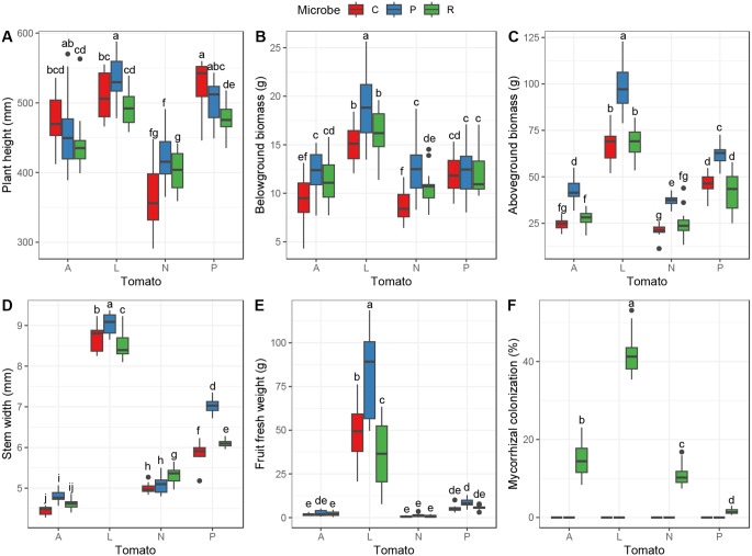 Microbial Interactions Influence the Chemical Defense of Wild and Cultivated Tomato Species.