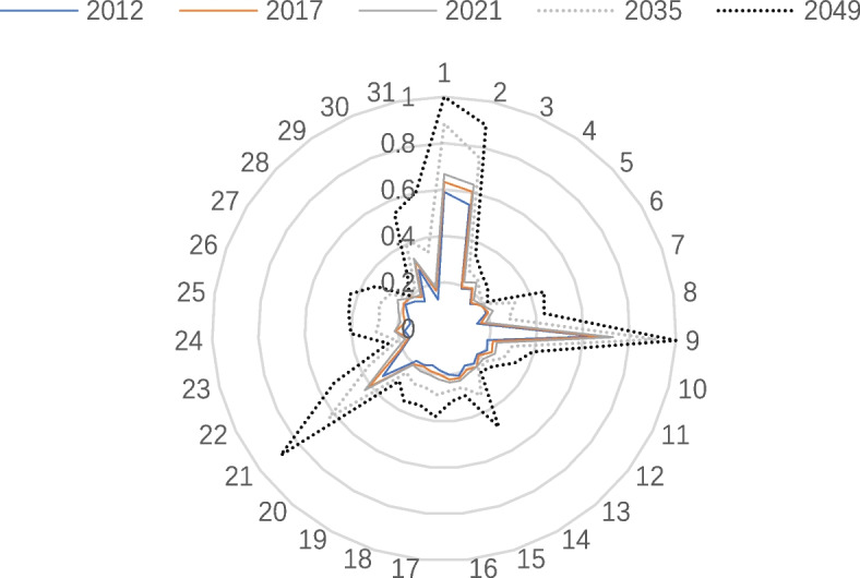 Building an integrated healthcare system of China: an assessment of coupling coordination between disease prevention, medical services, and healthcare financing from 2012 to 2021.