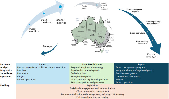 Plant biosecurity and One Health: government and industry roles as risk creators and mitigators.