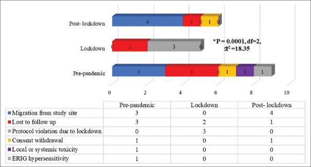 Comparison of pre-COVID-19 pandemic, lockdown, and postlockdown participant adherence in a phase IV clinical trial for the treatment of postexposure rabies prophylaxis.