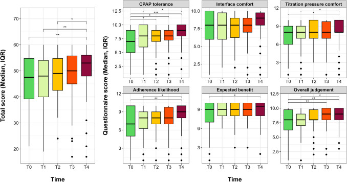 The impact of PAP therapy first impression on short-term treatment adherence.