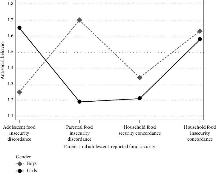 The Effects of Household Food Security Discordance on Antisocial Behavior Among Latino Adolescents in the United States.