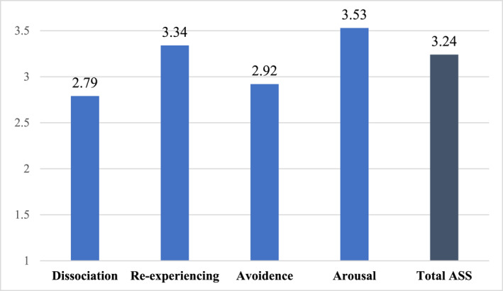 Acute Stress Disorder in Israeli Civilians in Reaction to the 7 October War.
