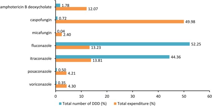 Availability and cost of antifungal therapy in Vietnam: A 5-year retrospective study.