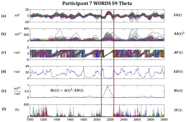 Two methodologies for brain signal analysis derived from Freeman Neurodynamics.