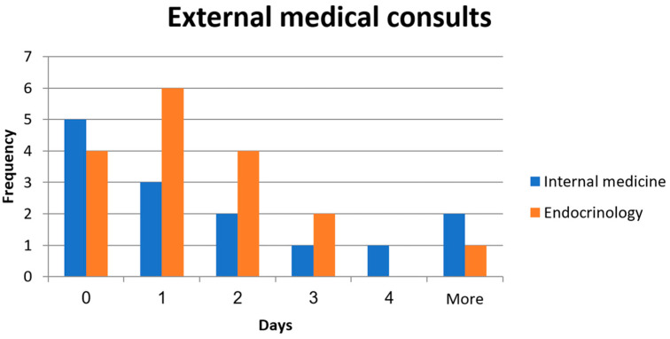 Management of Diabetes Mellitus and Hypertension During Hospitalization in Maxillofacial Departments.