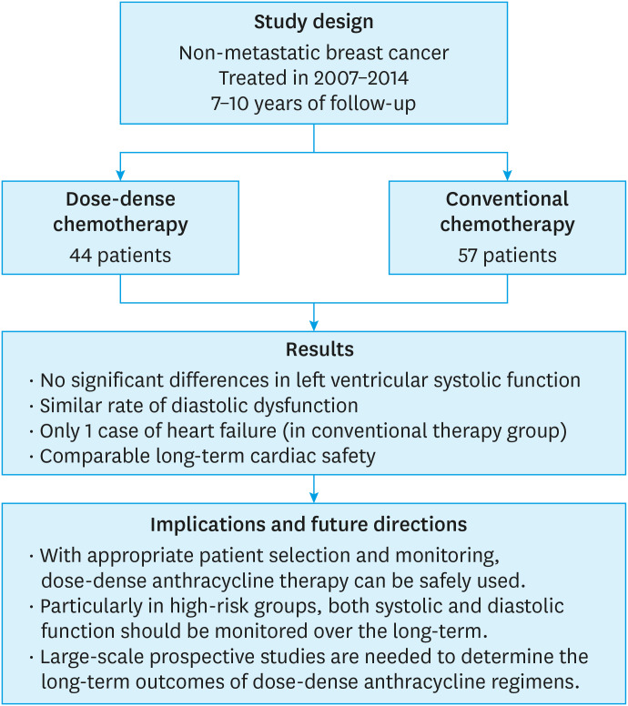 Revisiting the Cardiac Safety of Dose-Dense Chemotherapy: Encouraging Outcomes From Long-Term Follow-Up.