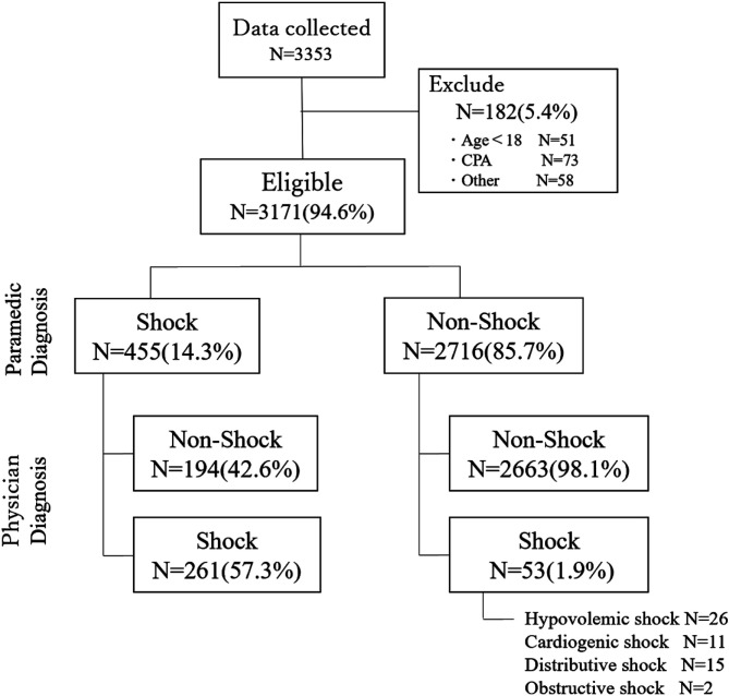 Accuracy of early shock recognition by paramedics: a multicenter prospective observational study in Japan.