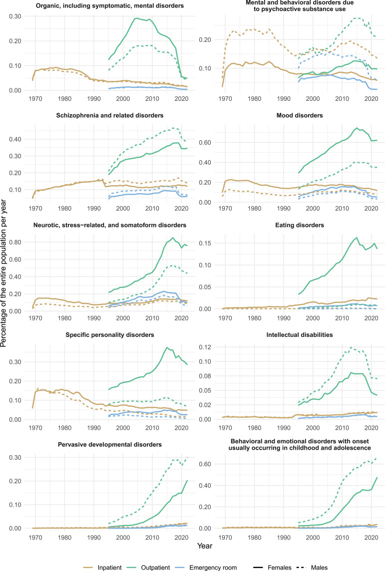 Mental Disorders in Danish Hospital Registers: A Review of Content and Possibilities for Epidemiological Research.