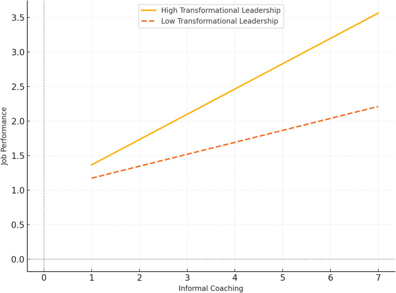 Employee informal coaching and job performance in higher education: The role of perceived organizational support and transformational leadership.