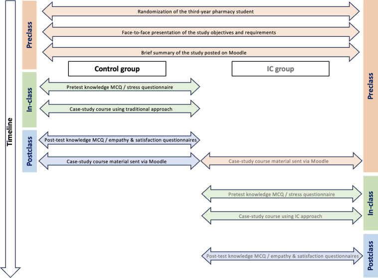 Evaluation of the Inverted Classroom Approach in a Case-Study Course on Antithrombotic Drug Use in a PharmD Curriculum: French Monocentric Randomized Study.
