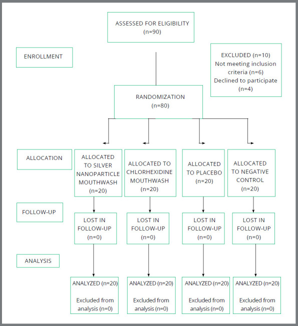 Comparative evaluation of antimicrobial properties of silver nanoparticles and chlorhexidine mouthwashes on the colonization of microflora and oral health during orthodontic treatment: a double-blind randomized controlled trial.
