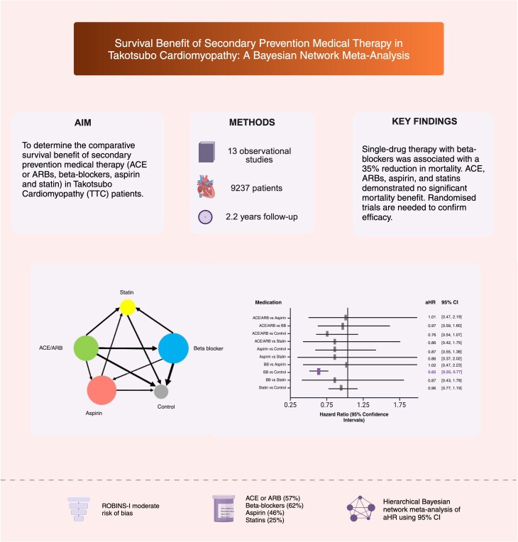 Survival benefit of secondary prevention medical therapy in takotsubo cardiomyopathy: a Bayesian network meta-analysis.