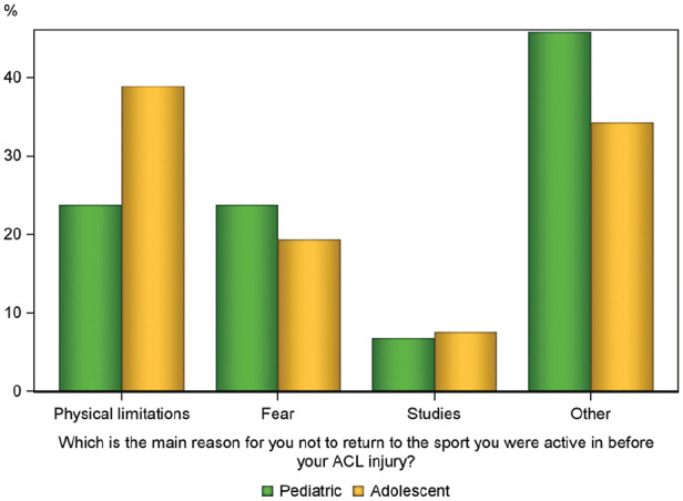 The Chance to Become an Elite Athlete After Pediatric And Adolescent Anterior Cruciate Ligament Reconstruction.
