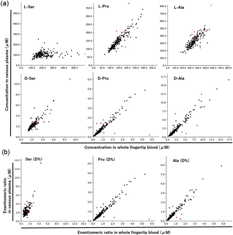 Examination of the relationship between D-amino acid profiles and cognitive function in individuals with mild cognitive impairment: a machine learning approach.